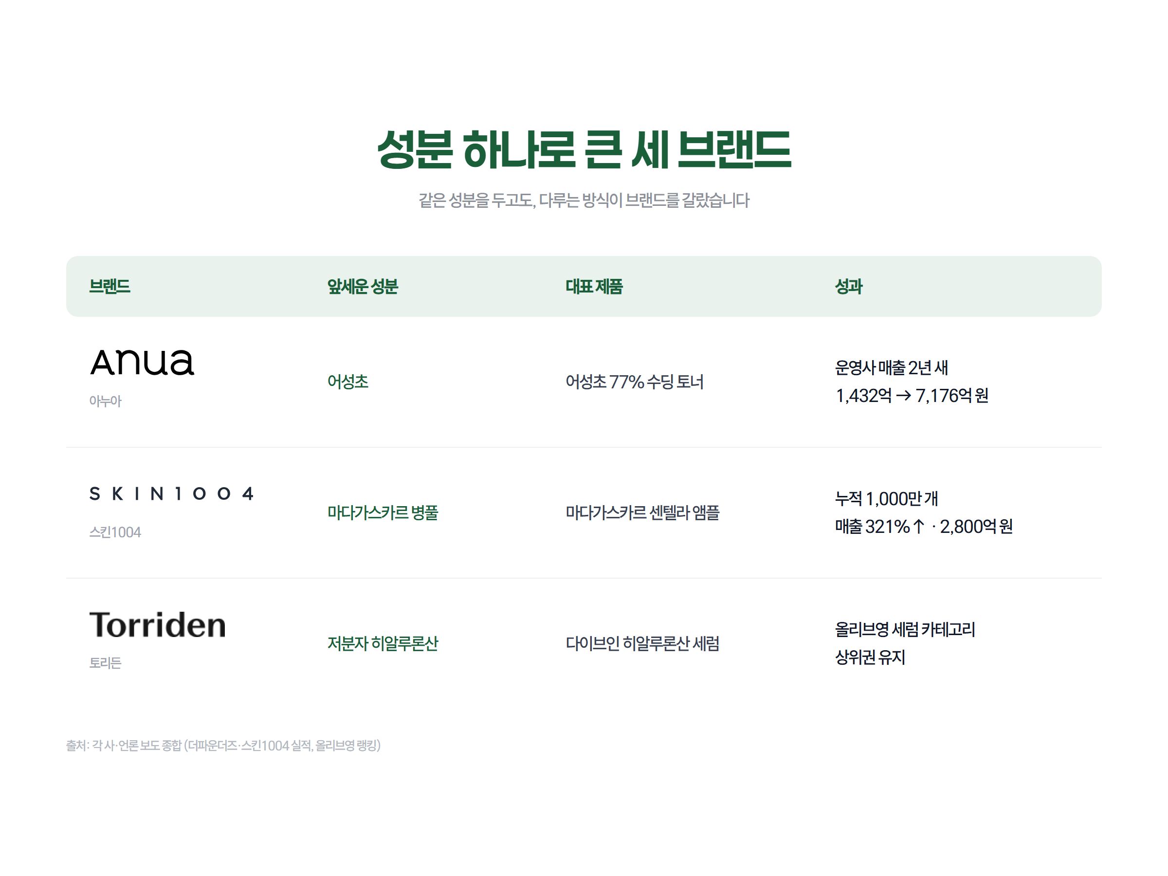 (NEW) 성분 하나가 브랜드가 되는 방식